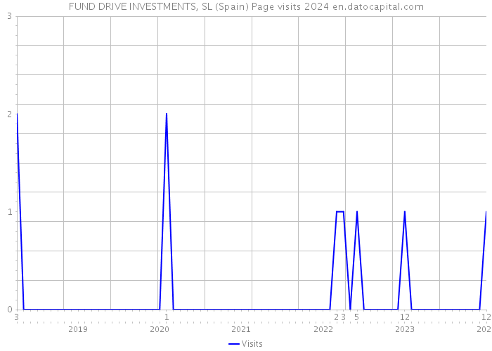 FUND DRIVE INVESTMENTS, SL (Spain) Page visits 2024 