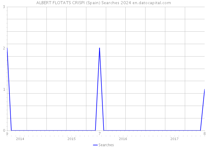 ALBERT FLOTATS CRISPI (Spain) Searches 2024 