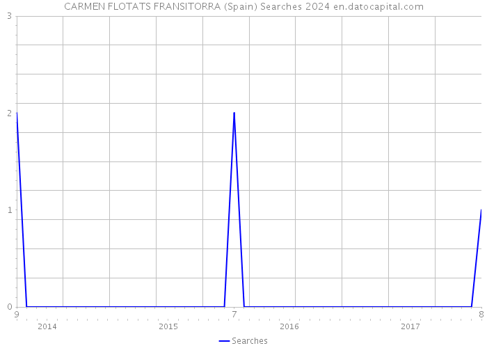 CARMEN FLOTATS FRANSITORRA (Spain) Searches 2024 