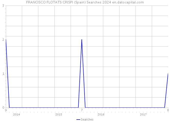 FRANCISCO FLOTATS CRISPI (Spain) Searches 2024 