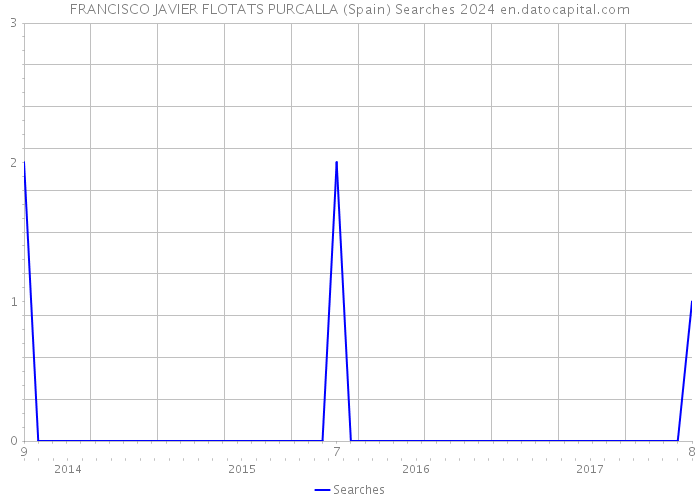FRANCISCO JAVIER FLOTATS PURCALLA (Spain) Searches 2024 