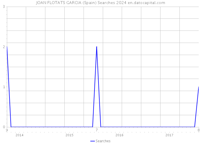 JOAN FLOTATS GARCIA (Spain) Searches 2024 