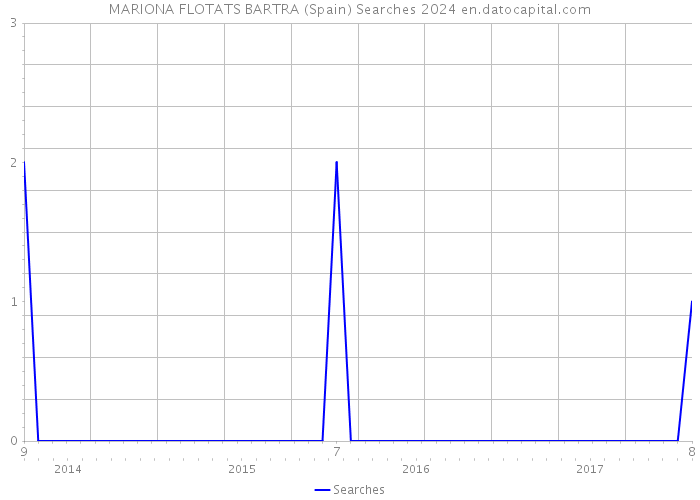 MARIONA FLOTATS BARTRA (Spain) Searches 2024 