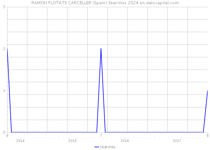 RAMON FLOTATS CARCELLER (Spain) Searches 2024 
