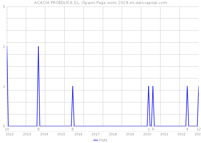 ACACIA PROEDUCA S.L. (Spain) Page visits 2024 