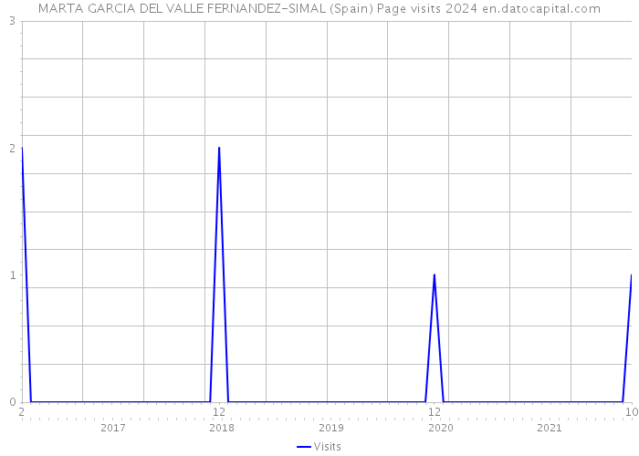 MARTA GARCIA DEL VALLE FERNANDEZ-SIMAL (Spain) Page visits 2024 