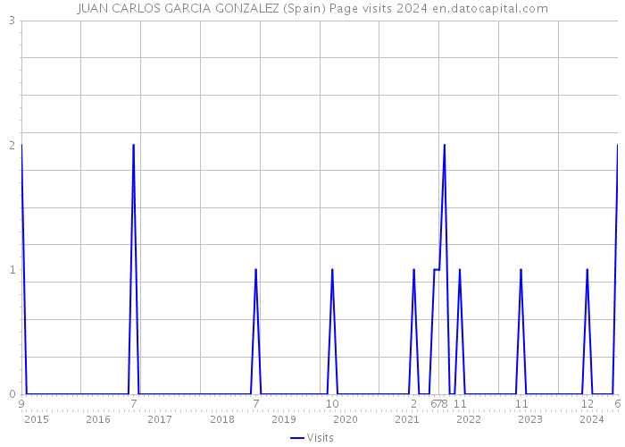 JUAN CARLOS GARCIA GONZALEZ (Spain) Page visits 2024 