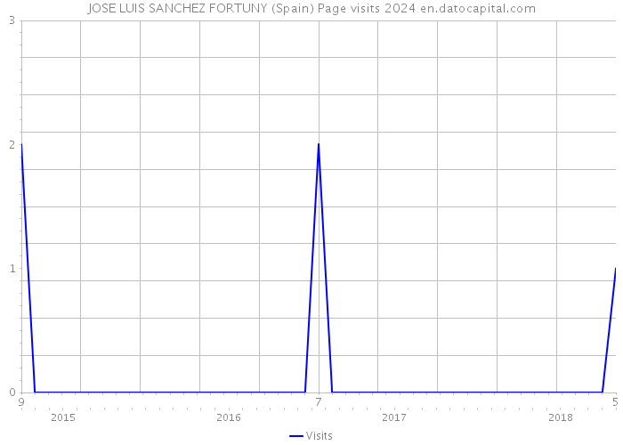 JOSE LUIS SANCHEZ FORTUNY (Spain) Page visits 2024 