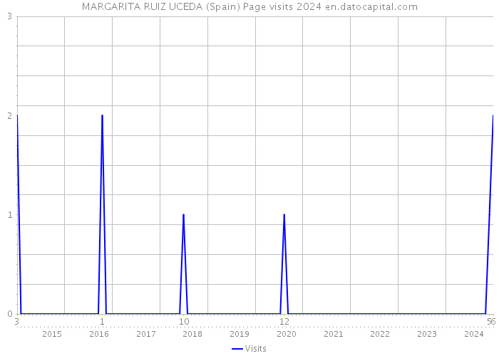 MARGARITA RUIZ UCEDA (Spain) Page visits 2024 