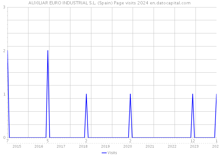 AUXILIAR EURO INDUSTRIAL S.L. (Spain) Page visits 2024 
