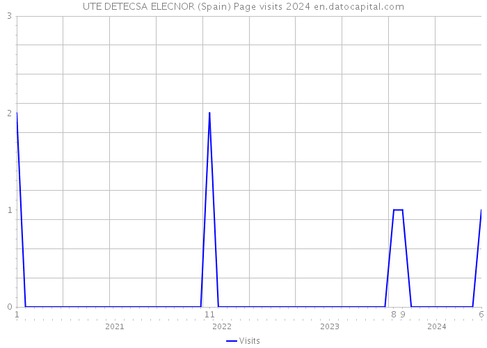 UTE DETECSA ELECNOR (Spain) Page visits 2024 