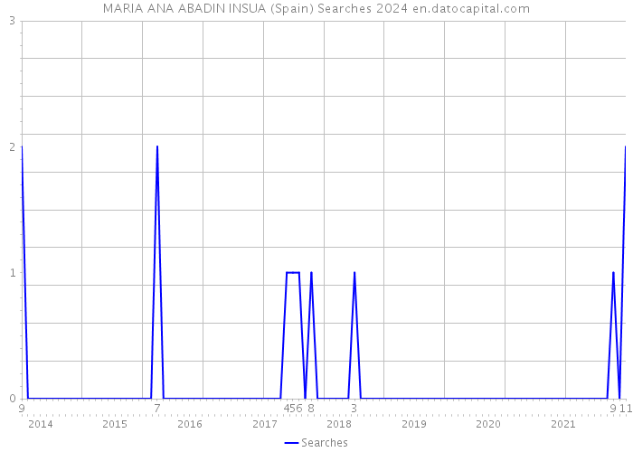 MARIA ANA ABADIN INSUA (Spain) Searches 2024 