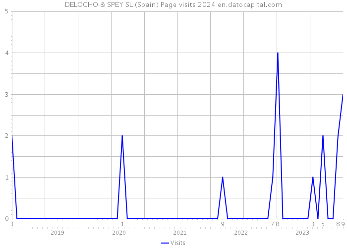 DELOCHO & SPEY SL (Spain) Page visits 2024 