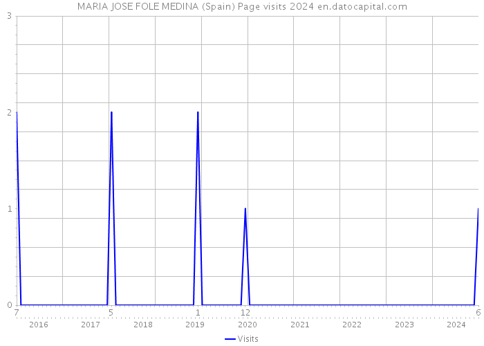 MARIA JOSE FOLE MEDINA (Spain) Page visits 2024 
