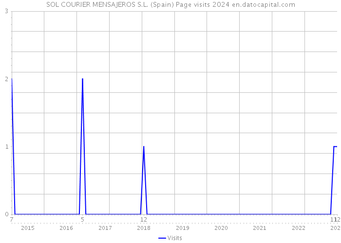 SOL COURIER MENSAJEROS S.L. (Spain) Page visits 2024 