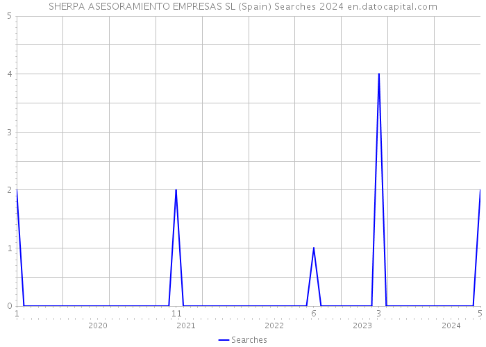 SHERPA ASESORAMIENTO EMPRESAS SL (Spain) Searches 2024 