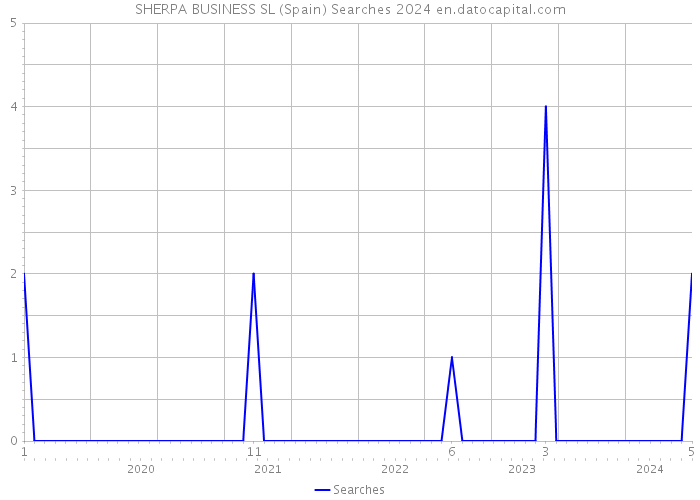 SHERPA BUSINESS SL (Spain) Searches 2024 