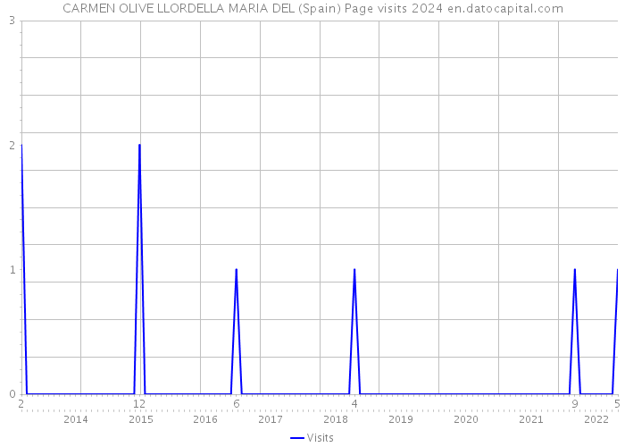 CARMEN OLIVE LLORDELLA MARIA DEL (Spain) Page visits 2024 