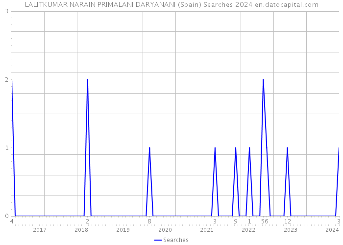 LALITKUMAR NARAIN PRIMALANI DARYANANI (Spain) Searches 2024 