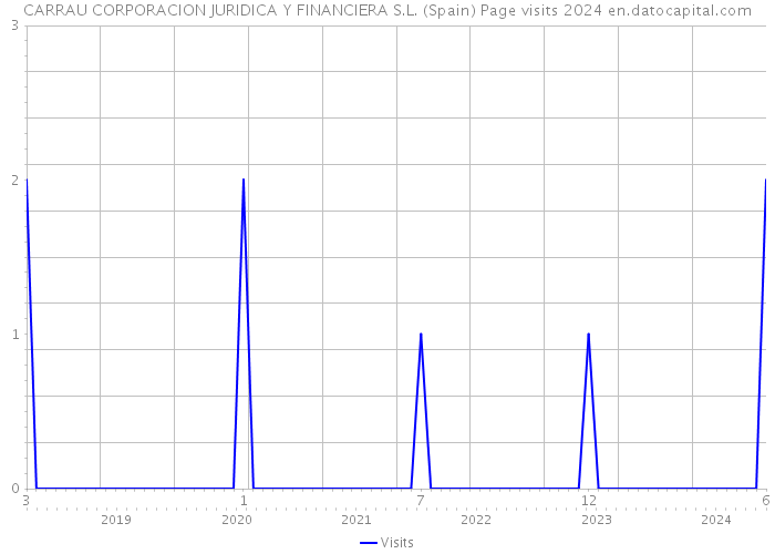 CARRAU CORPORACION JURIDICA Y FINANCIERA S.L. (Spain) Page visits 2024 