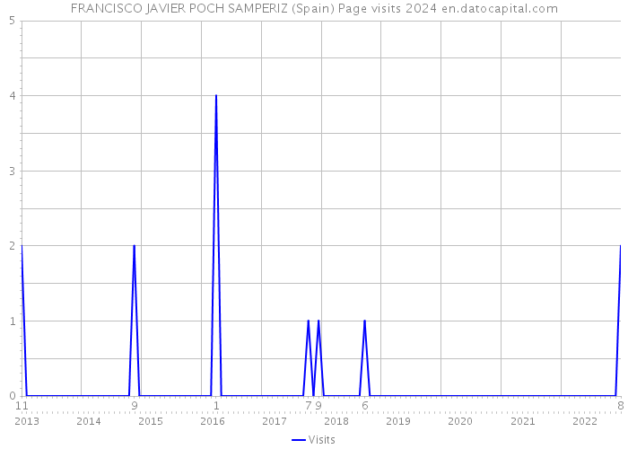 FRANCISCO JAVIER POCH SAMPERIZ (Spain) Page visits 2024 