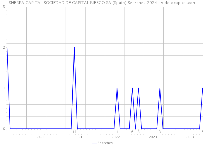 SHERPA CAPITAL SOCIEDAD DE CAPITAL RIESGO SA (Spain) Searches 2024 