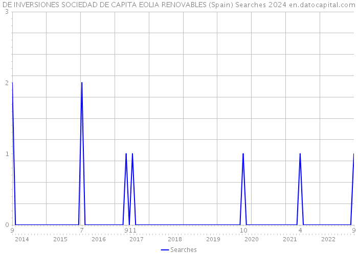 DE INVERSIONES SOCIEDAD DE CAPITA EOLIA RENOVABLES (Spain) Searches 2024 
