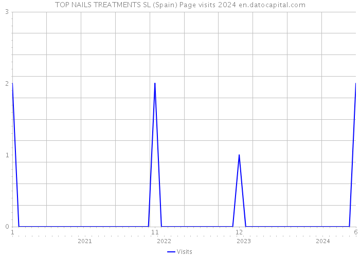 TOP NAILS TREATMENTS SL (Spain) Page visits 2024 