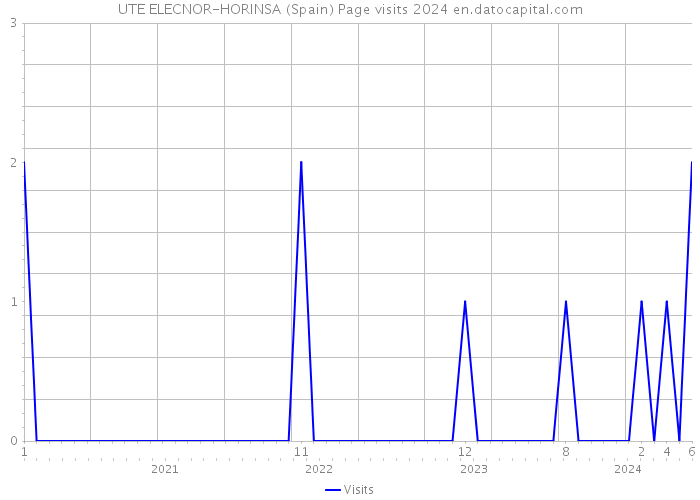 UTE ELECNOR-HORINSA (Spain) Page visits 2024 