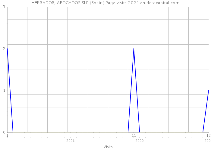 HERRADOR, ABOGADOS SLP (Spain) Page visits 2024 