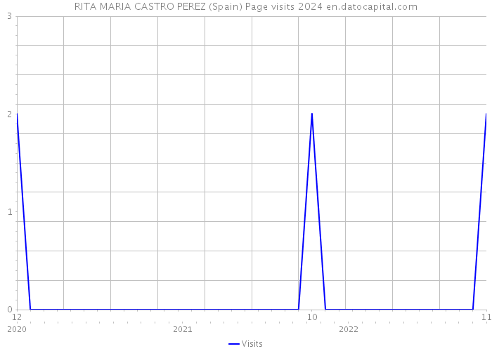 RITA MARIA CASTRO PEREZ (Spain) Page visits 2024 