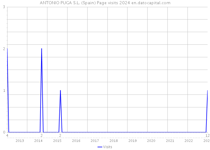 ANTONIO PUGA S.L. (Spain) Page visits 2024 