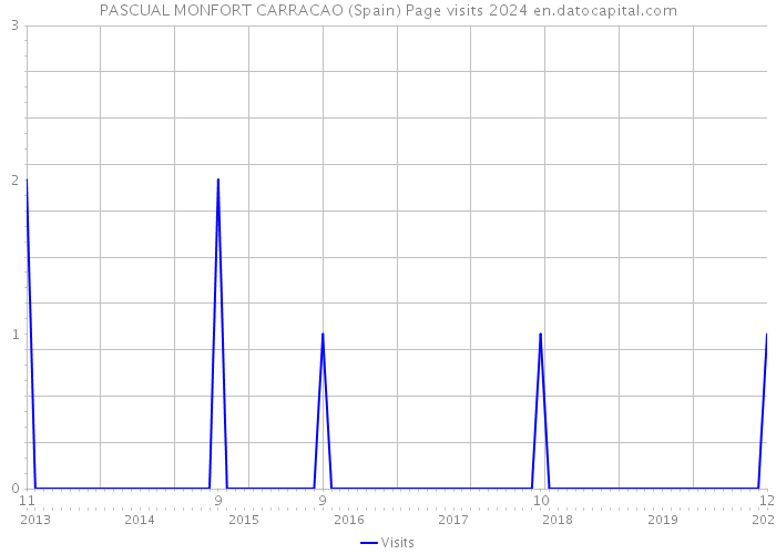 PASCUAL MONFORT CARRACAO (Spain) Page visits 2024 