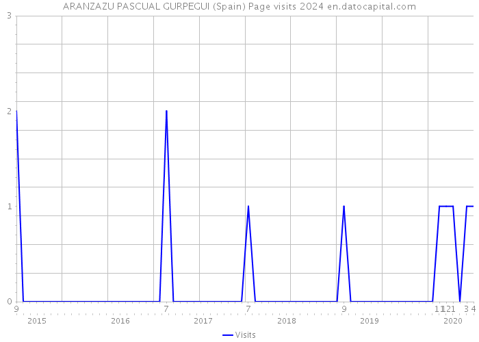 ARANZAZU PASCUAL GURPEGUI (Spain) Page visits 2024 