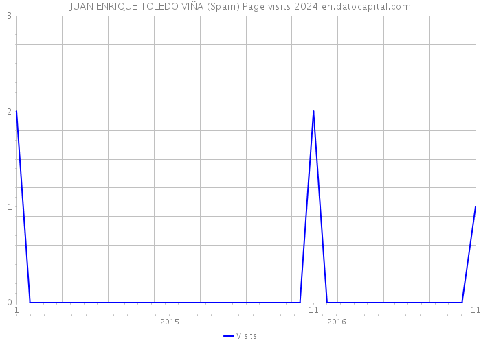JUAN ENRIQUE TOLEDO VIÑA (Spain) Page visits 2024 