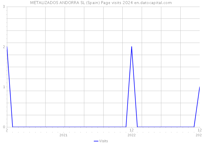 METALIZADOS ANDORRA SL (Spain) Page visits 2024 