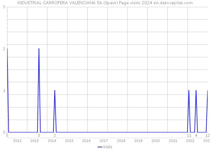 INDUSTRIAL GARROFERA VALENCIANA SA (Spain) Page visits 2024 