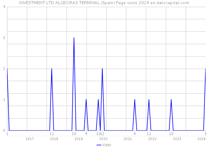 INVESTMENT LTD ALGECIRAS TERMINAL (Spain) Page visits 2024 