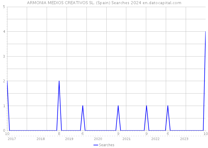 ARMONIA MEDIOS CREATIVOS SL. (Spain) Searches 2024 