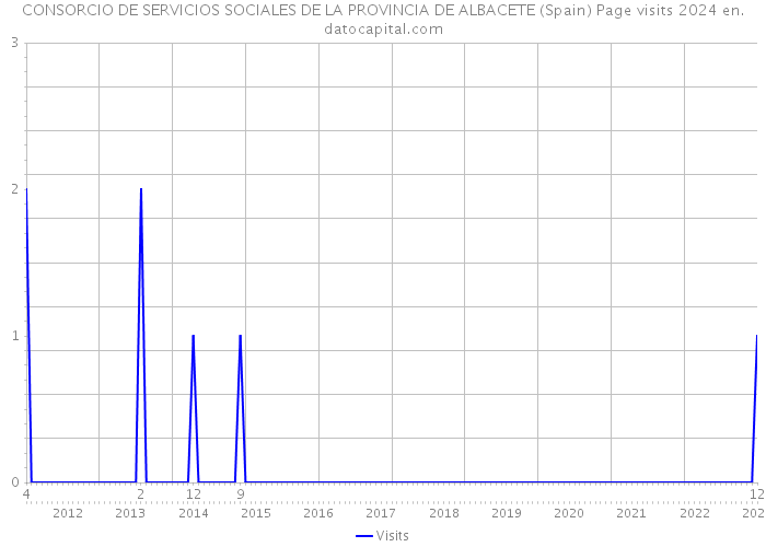 CONSORCIO DE SERVICIOS SOCIALES DE LA PROVINCIA DE ALBACETE (Spain) Page visits 2024 