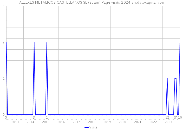 TALLERES METALICOS CASTELLANOS SL (Spain) Page visits 2024 