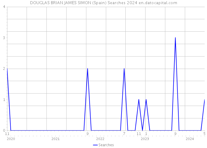 DOUGLAS BRIAN JAMES SIMON (Spain) Searches 2024 