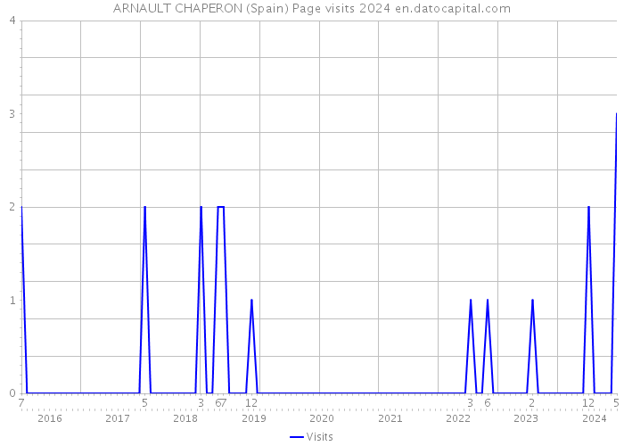 ARNAULT CHAPERON (Spain) Page visits 2024 