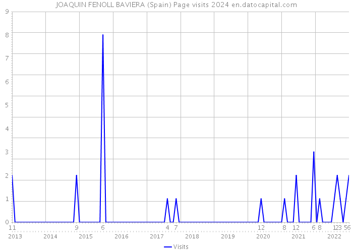 JOAQUIN FENOLL BAVIERA (Spain) Page visits 2024 