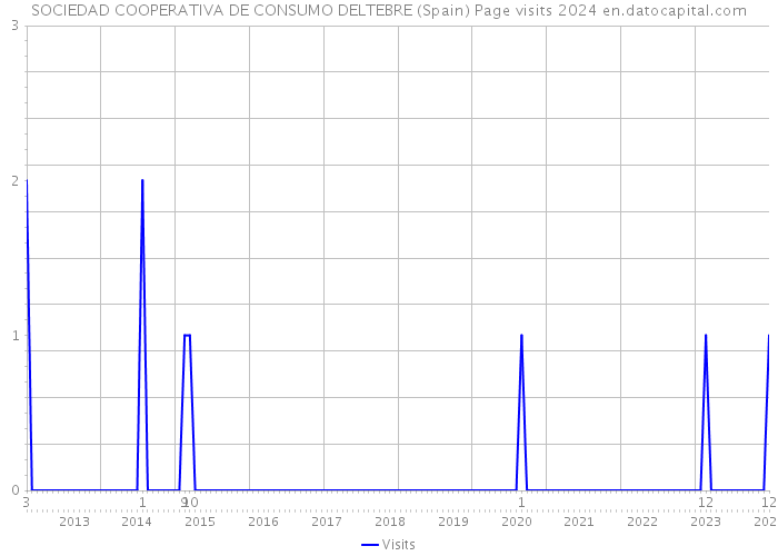 SOCIEDAD COOPERATIVA DE CONSUMO DELTEBRE (Spain) Page visits 2024 
