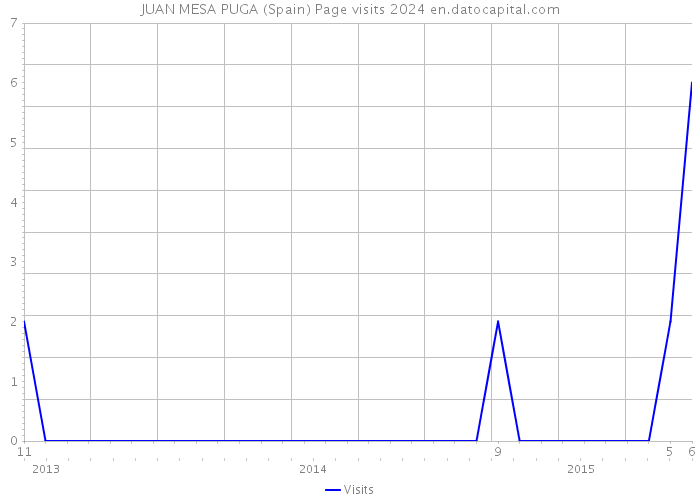 JUAN MESA PUGA (Spain) Page visits 2024 