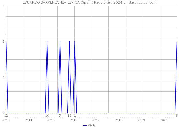 EDUARDO BARRENECHEA ESPIGA (Spain) Page visits 2024 
