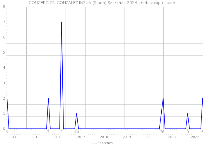 CONCEPCION GONZALEZ INSUA (Spain) Searches 2024 