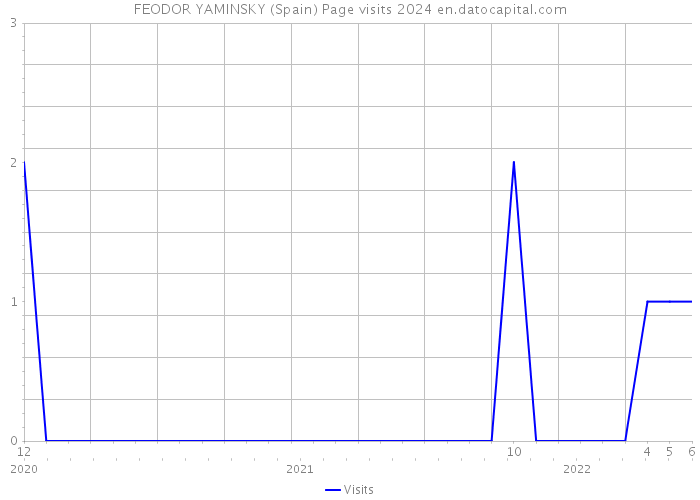 FEODOR YAMINSKY (Spain) Page visits 2024 