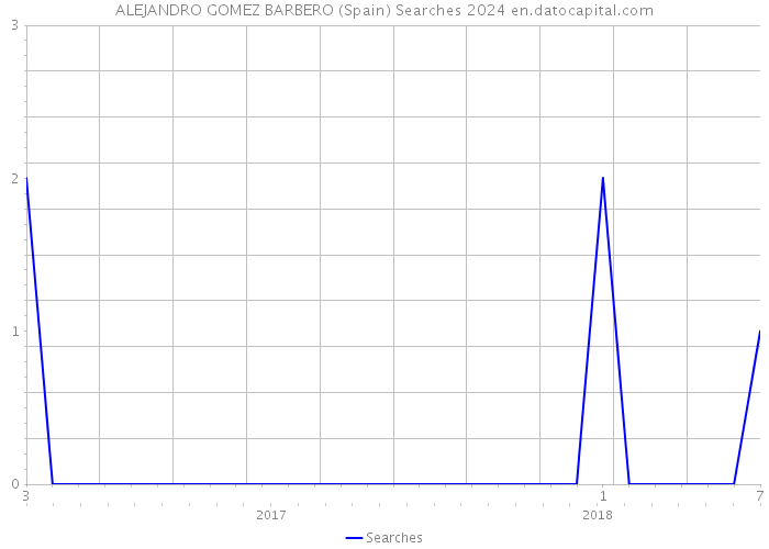 ALEJANDRO GOMEZ BARBERO (Spain) Searches 2024 